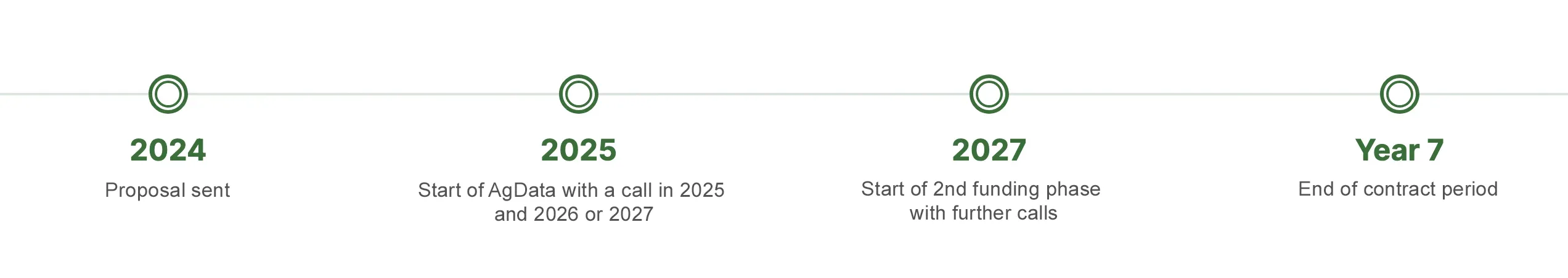 milestones